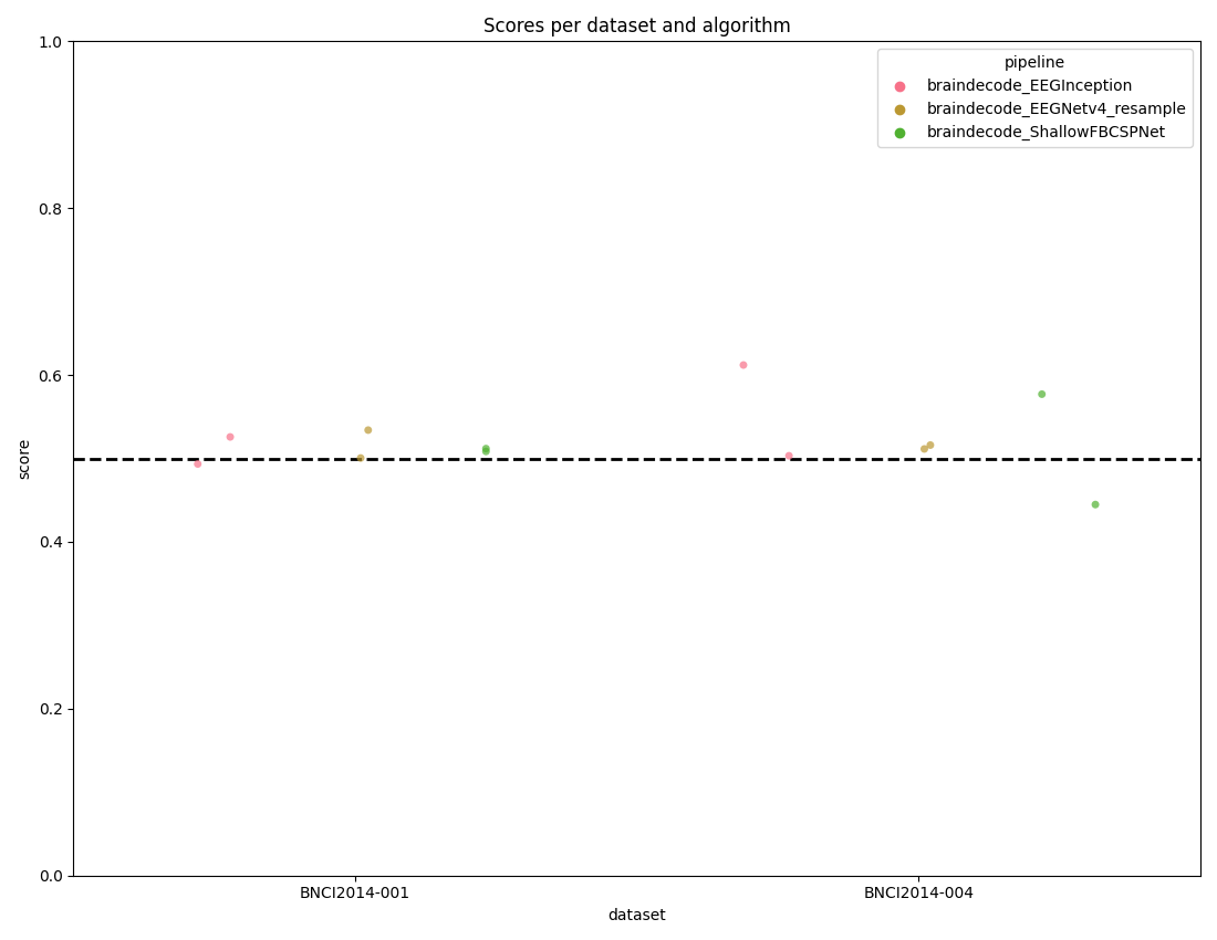 Scores per dataset and algorithm
