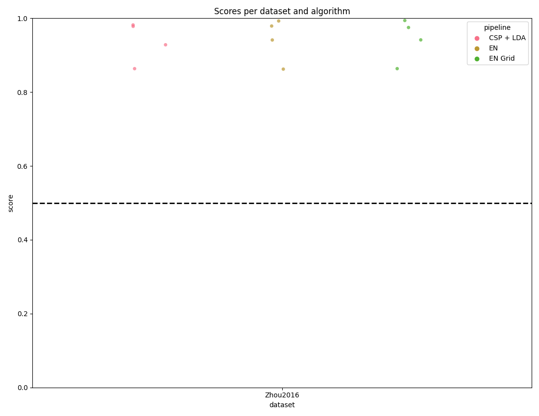 Scores per dataset and algorithm