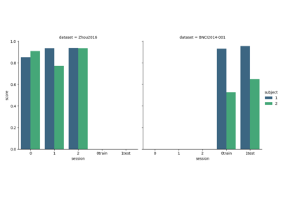 Cross-Session on Multiple Datasets