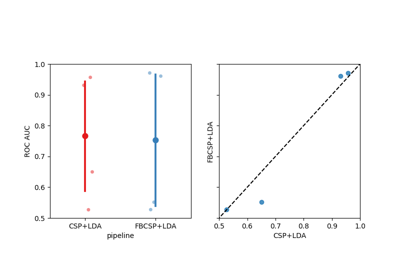 FilterBank CSP versus CSP