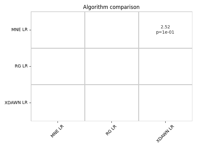 Algorithm comparison