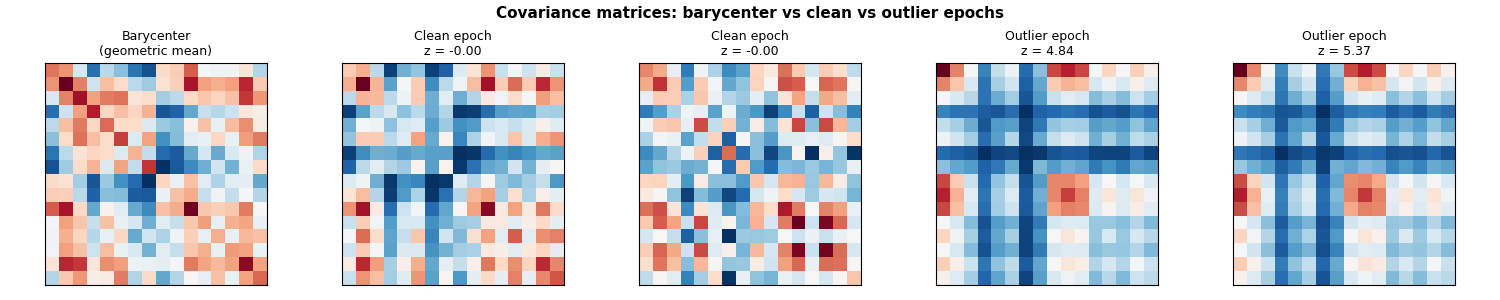 Covariance matrices: barycenter vs clean vs outlier epochs, Barycenter (geometric mean), Clean epoch z = -0.00, Clean epoch z = -0.00, Outlier epoch z = 4.84, Outlier epoch z = 5.37