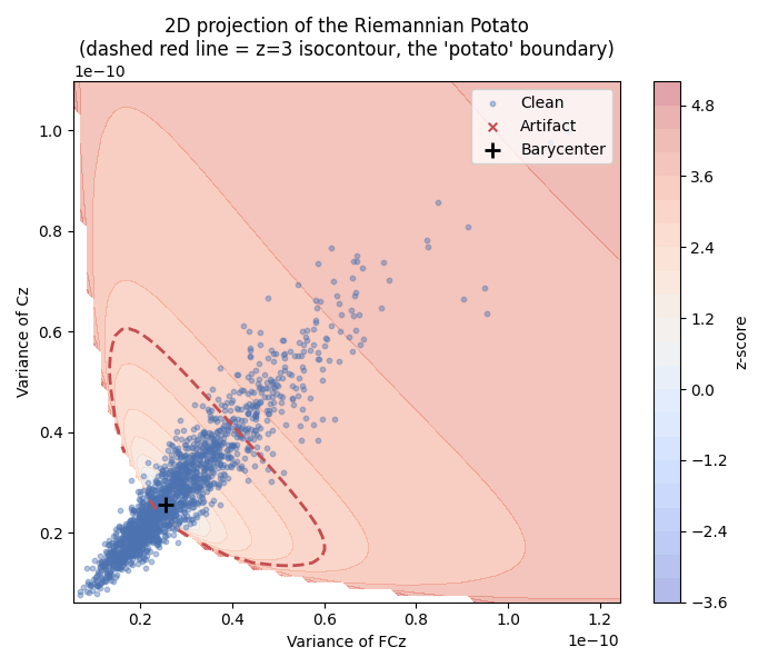 2D projection of the Riemannian Potato (dashed red line = z=3 isocontour, the 'potato' boundary)