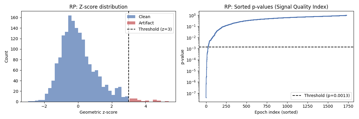 RP: Z-score distribution, RP: Sorted p-values (Signal Quality Index)