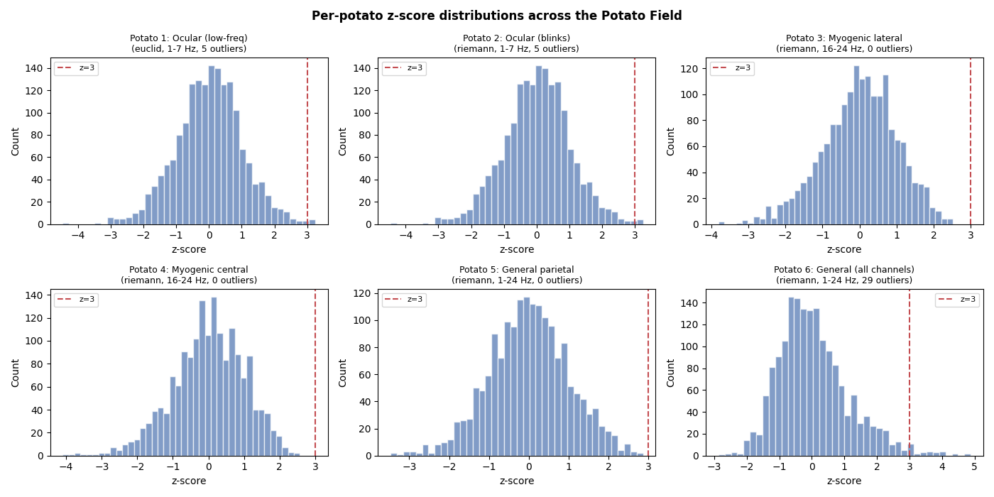 Per-potato z-score distributions across the Potato Field, Potato 1: Ocular (low-freq) (euclid, 1-7 Hz, 5 outliers), Potato 2: Ocular (blinks) (riemann, 1-7 Hz, 5 outliers), Potato 3: Myogenic lateral (riemann, 16-24 Hz, 0 outliers), Potato 4: Myogenic central (riemann, 16-24 Hz, 0 outliers), Potato 5: General parietal (riemann, 1-24 Hz, 0 outliers), Potato 6: General (all channels) (riemann, 1-24 Hz, 29 outliers)