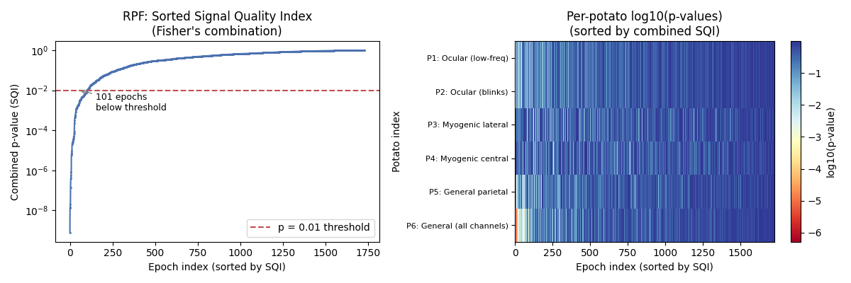 RPF: Sorted Signal Quality Index (Fisher's combination), Per-potato log10(p-values) (sorted by combined SQI)