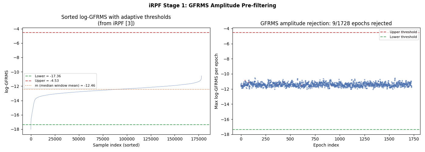 iRPF Stage 1: GFRMS Amplitude Pre-filtering, Sorted log-GFRMS with adaptive thresholds (from iRPF [3]), GFRMS amplitude rejection: 9/1728 epochs rejected