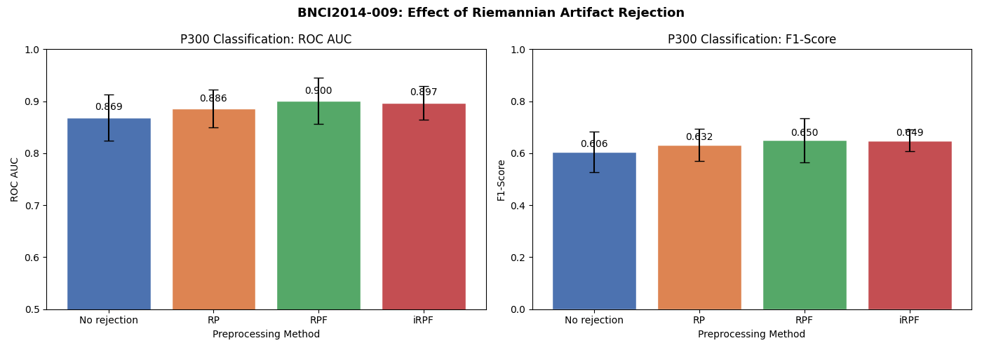 BNCI2014-009: Effect of Riemannian Artifact Rejection, P300 Classification: ROC AUC, P300 Classification: F1-Score