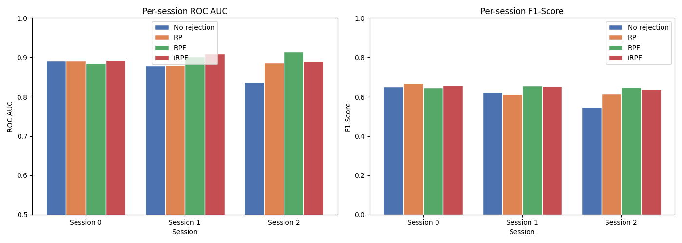Per-session ROC AUC, Per-session F1-Score
