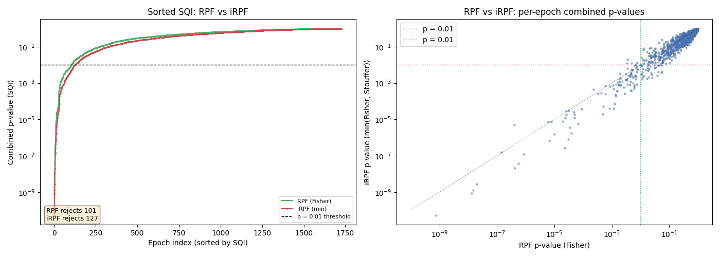 Sorted SQI: RPF vs iRPF, RPF vs iRPF: per-epoch combined p-values