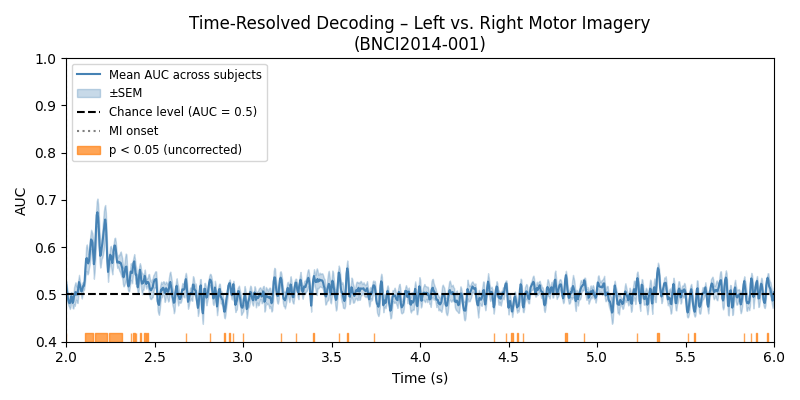 Time-Resolved Decoding – Left vs. Right Motor Imagery (BNCI2014-001)