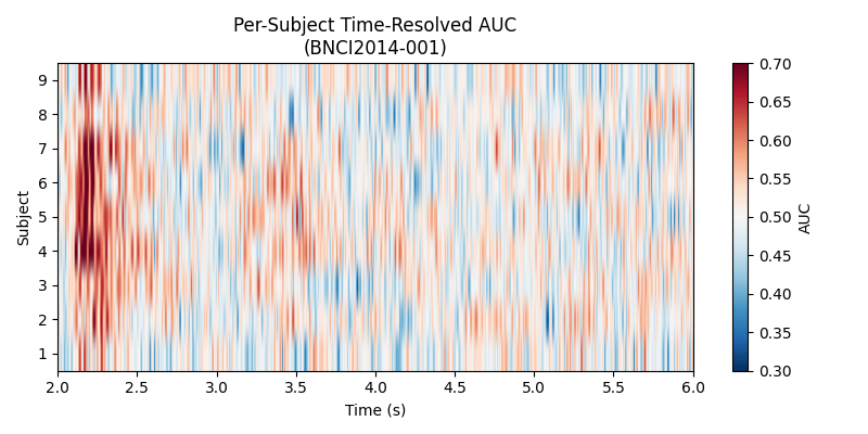 Per-Subject Time-Resolved AUC (BNCI2014-001)