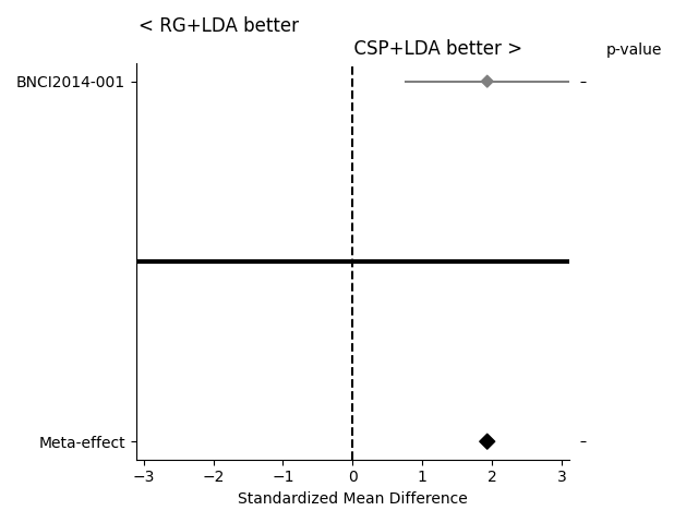 < RG+LDA better                                                                              CSP+LDA better >, p-value