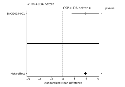 Statistical Analysis