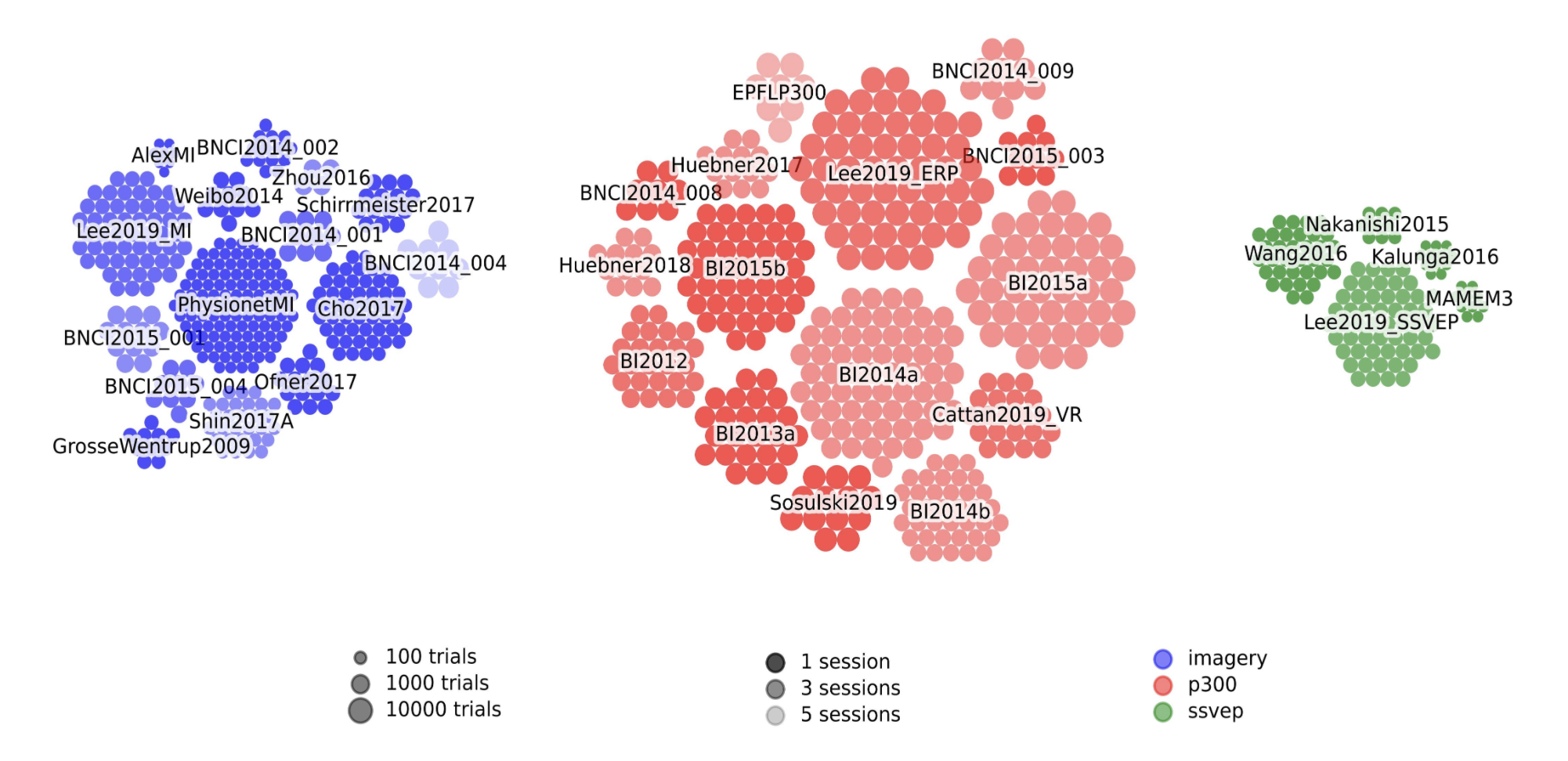 Visual overview from the datasets used on the `The largest EEG-based BCI reproducibility study for open science: the MOABB benchmark <https://universite-paris-saclay.hal.science/hal-04537061v1/file/MOABB-arXiv.pdf>`_