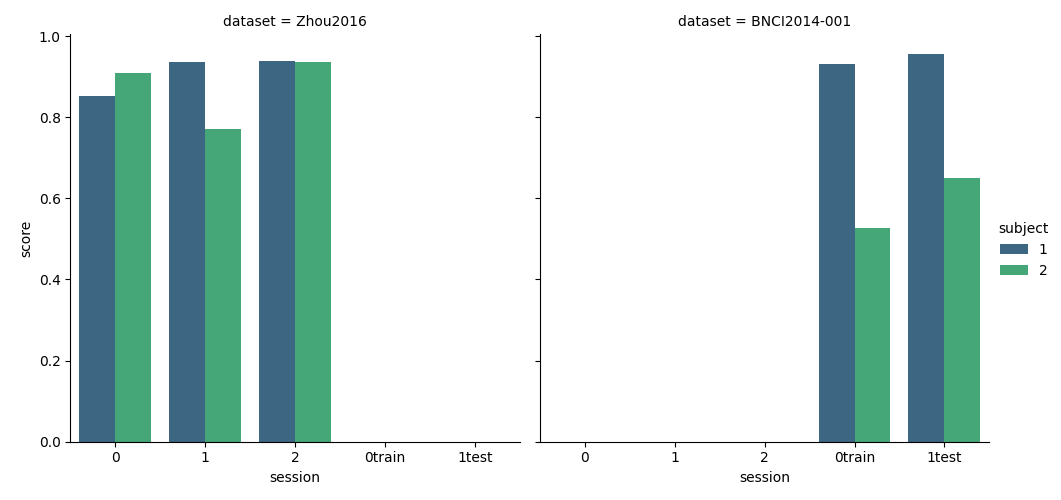dataset = Zhou2016, dataset = BNCI2014-001