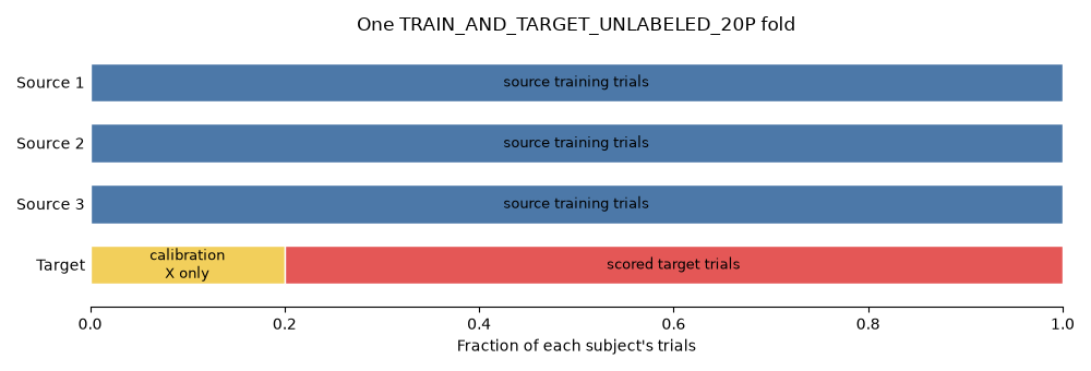 One TRAIN_AND_TARGET_UNLABELED_20P fold