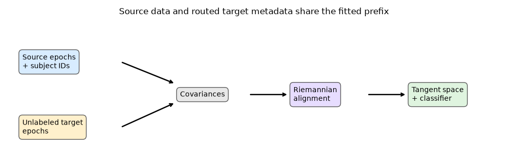 Source data and routed target metadata share the fitted prefix