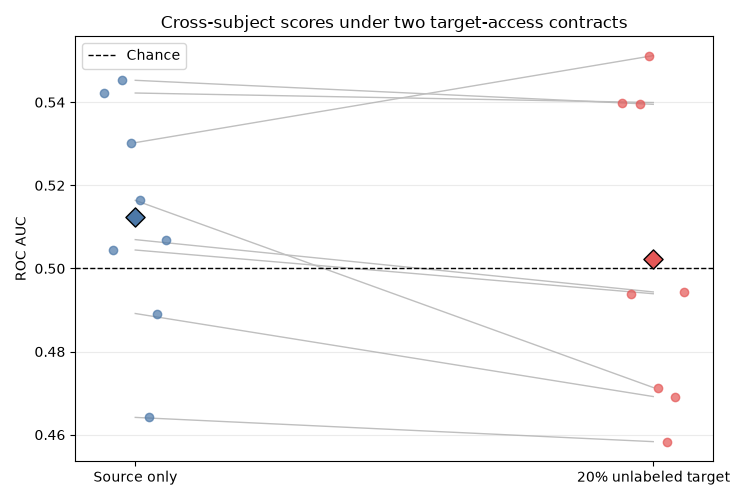 Cross-subject scores under two target-access contracts