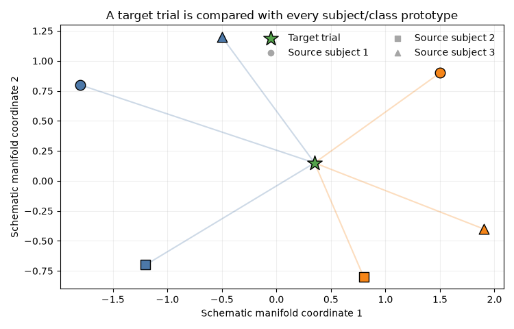 A target trial is compared with every subject/class prototype