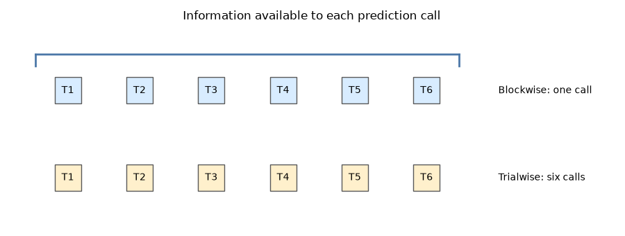 Information available to each prediction call