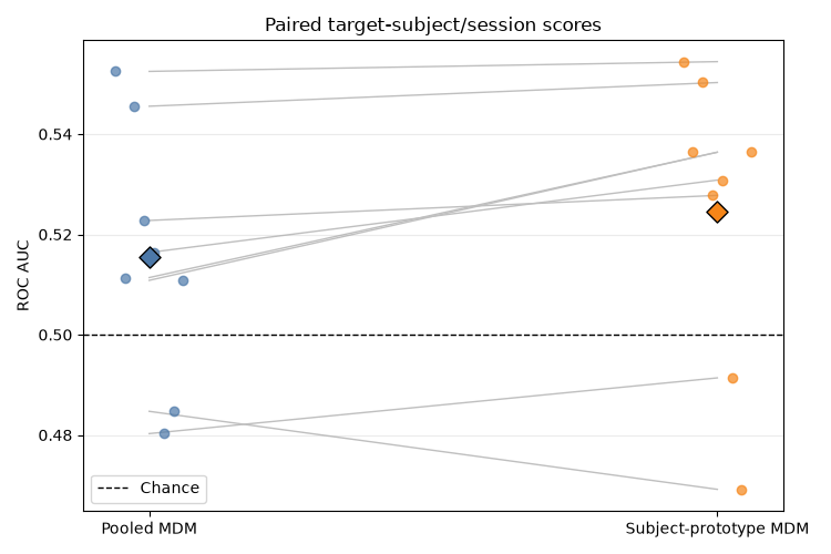 Paired target-subject/session scores