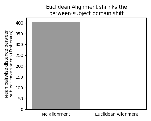 Euclidean Alignment shrinks the between-subject domain shift