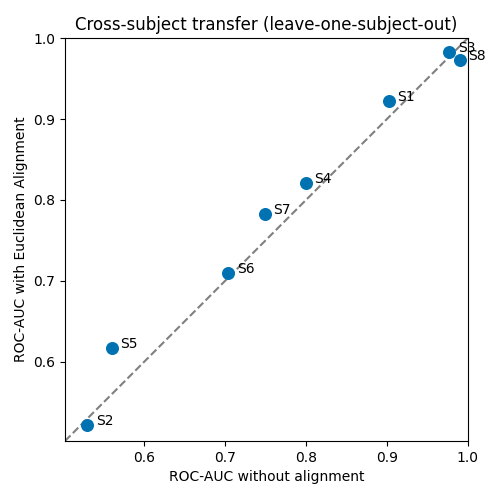 Cross-subject transfer (leave-one-subject-out)