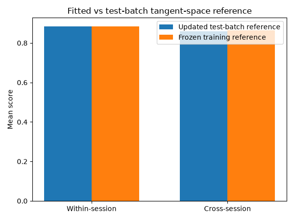 Fitted vs test-batch tangent-space reference