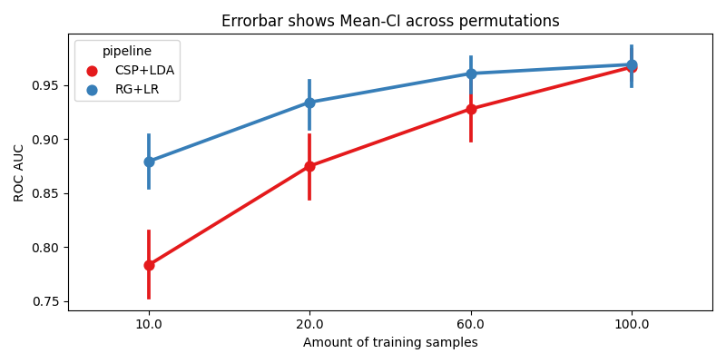 Errorbar shows Mean-CI across permutations