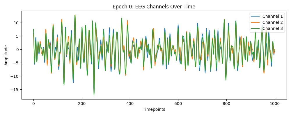 Epoch 0: EEG Channels Over Time