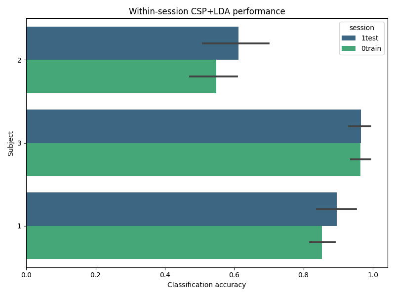 Within-session CSP+LDA performance
