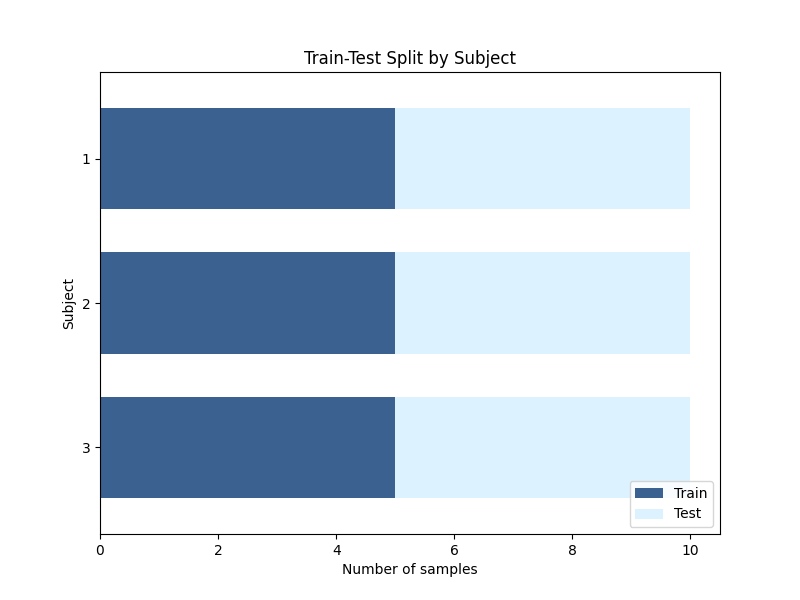 Train-Test Split by Subject