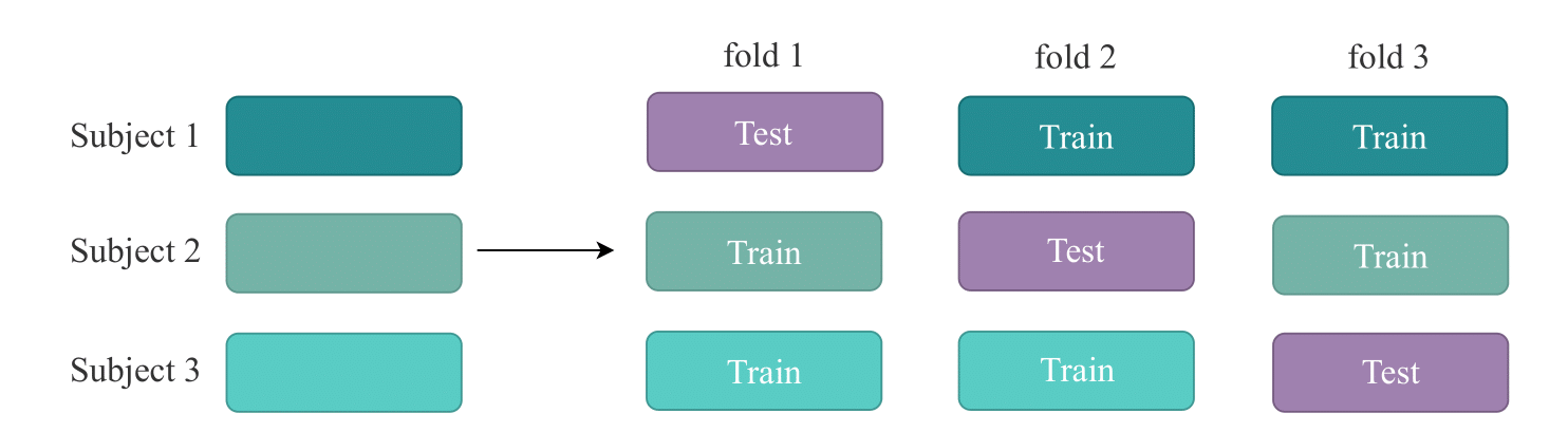 Cross-subject evaluation